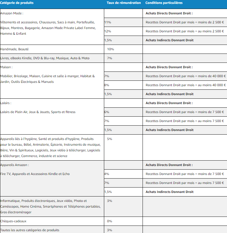 Affiliation Amazon avis et  astuces : notre guide